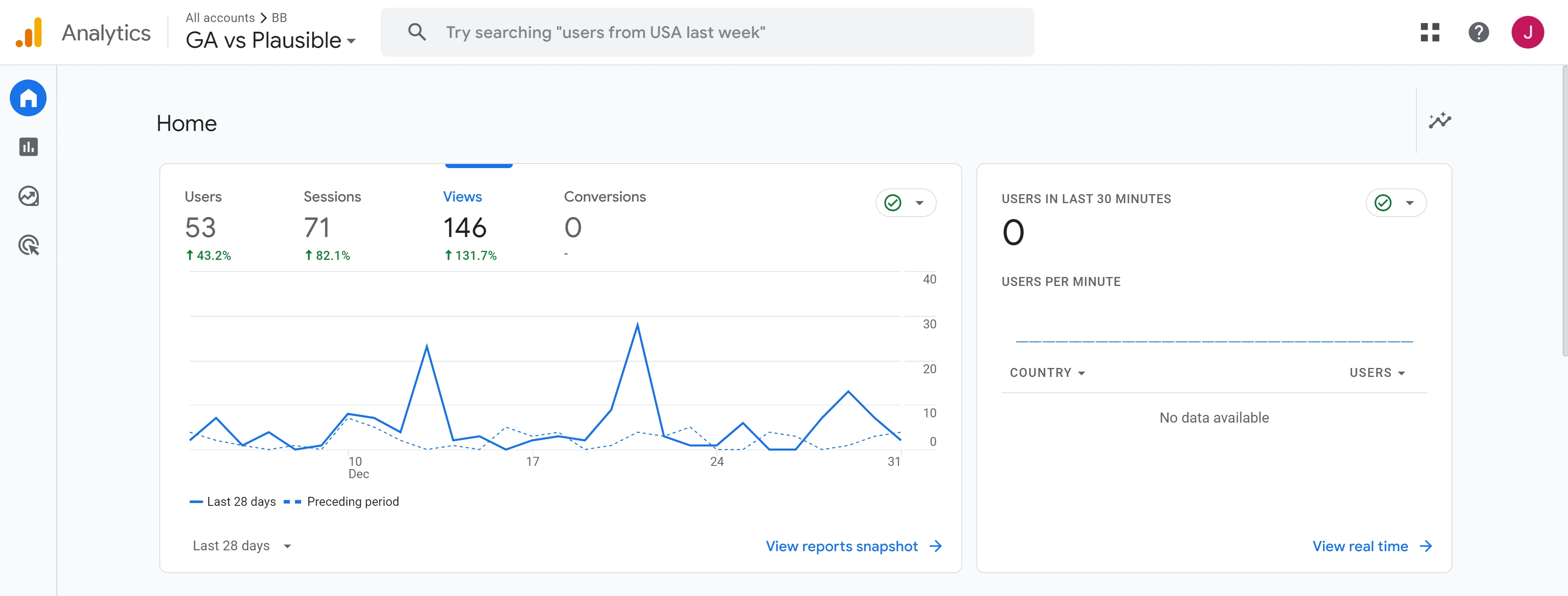 Google Analytics home screen showing a minimalist line graph of users, sessions, views, and conversions
