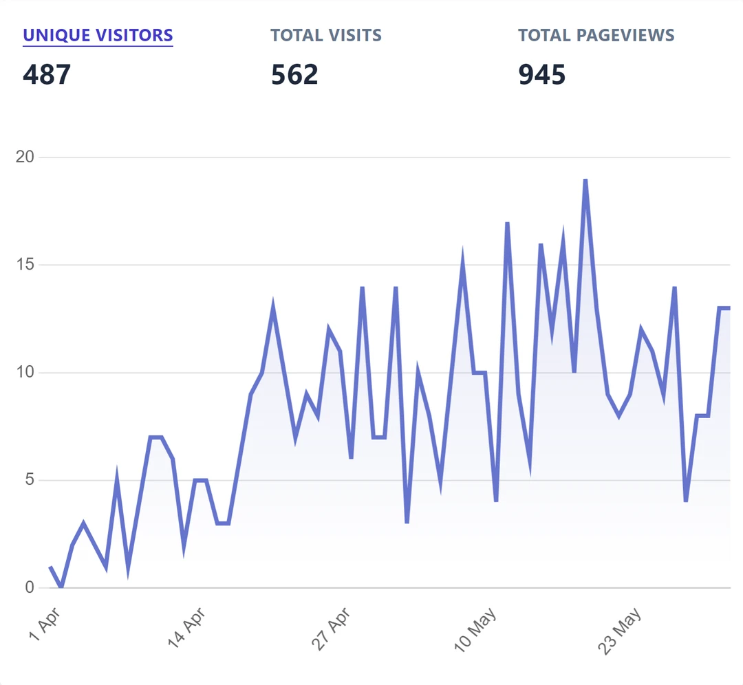 Chart showing visitor growth on Tali Tails website